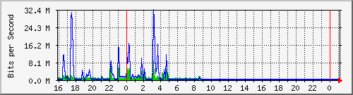 10.105.150.244_gigabitethernet1_0_11 Traffic Graph