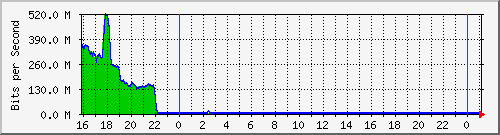10.105.150.244_gigabitethernet1_0_17 Traffic Graph