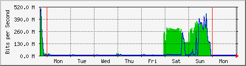 week