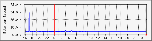 10.105.150.244_gigabitethernet1_0_23 Traffic Graph