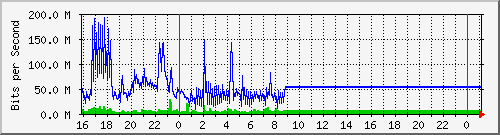 10.105.150.244_gigabitethernet1_0_3 Traffic Graph