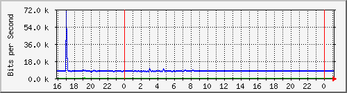 10.105.150.244_gigabitethernet1_0_5 Traffic Graph