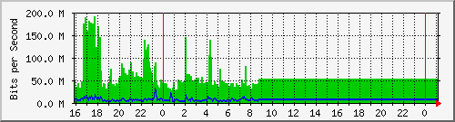 10.105.150.244_gigabitethernet1_0_7 Traffic Graph