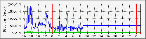 10.105.150.244_gigabitethernet1_0_8 Traffic Graph
