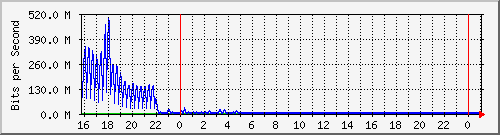 10.105.150.245_eth-0-1 Traffic Graph