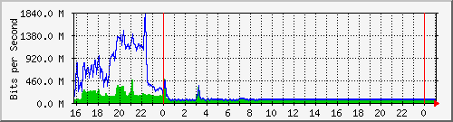 10.105.150.245_eth-0-10 Traffic Graph