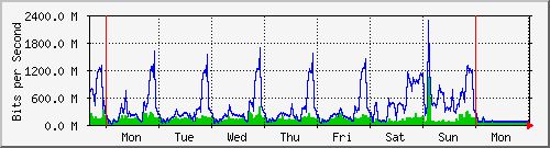 week