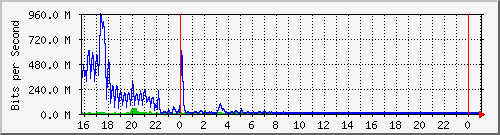 10.105.150.245_eth-0-11 Traffic Graph