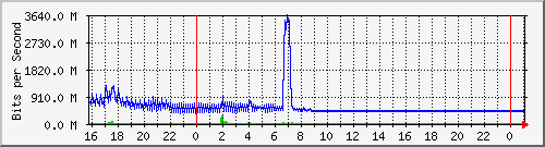 10.105.150.245_eth-0-12 Traffic Graph