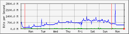 week