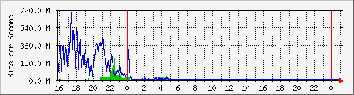 10.105.150.245_eth-0-13 Traffic Graph