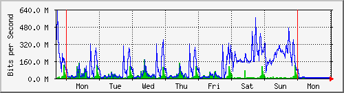 week