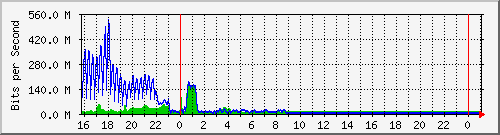 10.105.150.245_eth-0-14 Traffic Graph