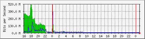 10.105.150.245_eth-0-15 Traffic Graph