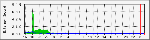 10.105.150.245_eth-0-17 Traffic Graph