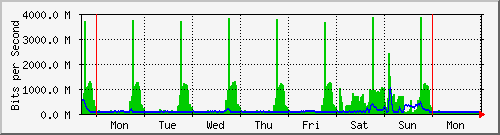 week
