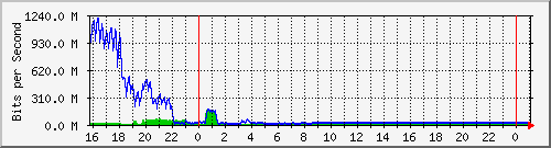 10.105.150.245_eth-0-19 Traffic Graph