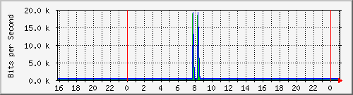 10.105.150.245_eth-0-3 Traffic Graph