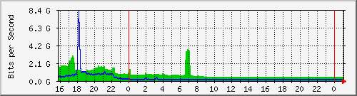 10.105.150.245_eth-0-9 Traffic Graph