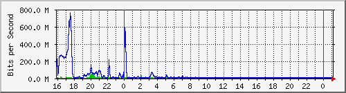 10.105.150.246_eth-0-10 Traffic Graph