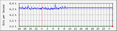 10.105.150.246_eth-0-11 Traffic Graph
