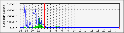 10.105.150.246_eth-0-12 Traffic Graph