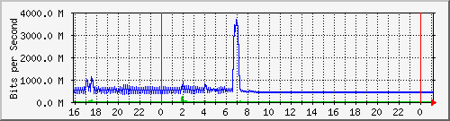 10.105.150.246_eth-0-14 Traffic Graph