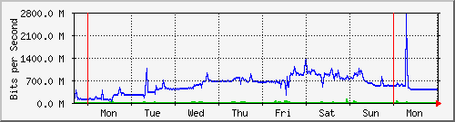 week