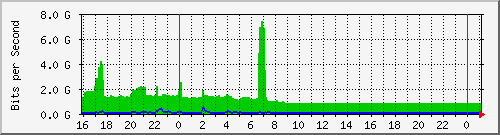 10.105.150.246_eth-0-15 Traffic Graph