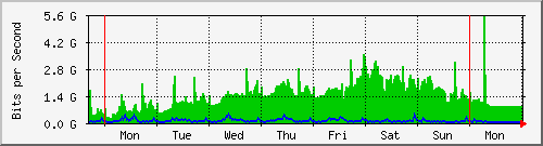week