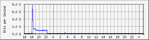 10.105.150.246_eth-0-17 Traffic Graph
