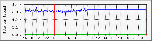 10.105.150.246_eth-0-18 Traffic Graph