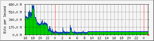 10.105.150.246_eth-0-2 Traffic Graph