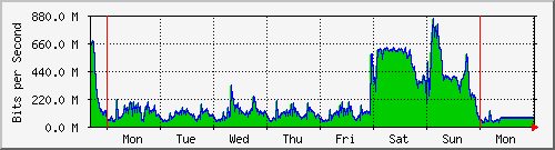 week