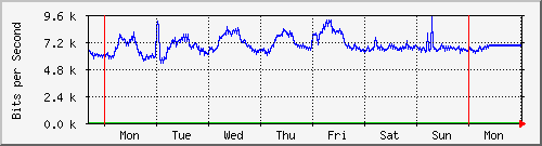 week