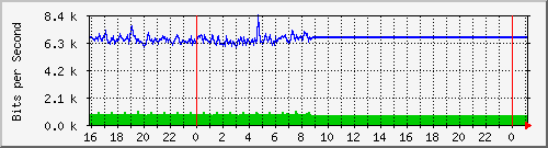 10.105.150.246_eth-0-3 Traffic Graph