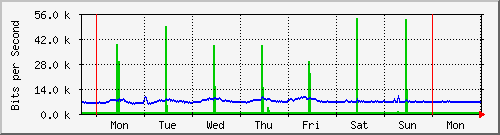 week