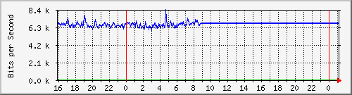 10.105.150.246_eth-0-4 Traffic Graph