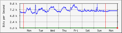 week