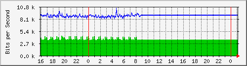 10.105.150.246_eth-0-7 Traffic Graph