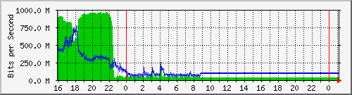 10.105.150.246_eth-0-8 Traffic Graph