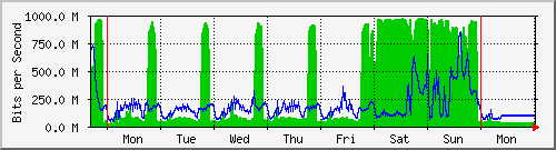 week
