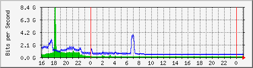 10.105.150.246_eth-0-9 Traffic Graph