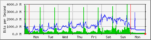 week