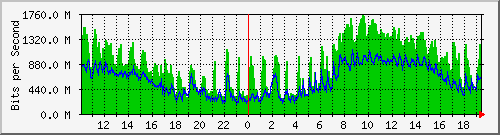10.5.10.31_agg10 Traffic Graph
