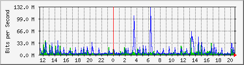 10.5.10.31_eth-0-11 Traffic Graph