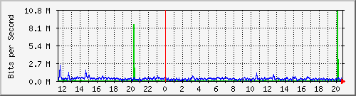 10.5.10.31_eth-0-12 Traffic Graph