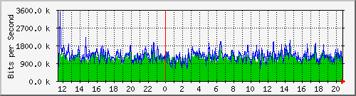 10.5.10.31_eth-0-13 Traffic Graph