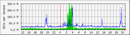 10.5.10.31_eth-0-15 Traffic Graph