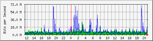 10.5.10.31_eth-0-16 Traffic Graph